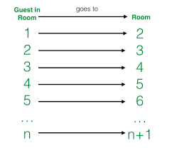 Shifting the guests to to n + k rooms.