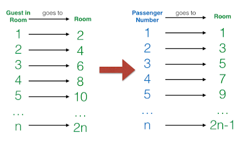 Odd and Even Arrangement of Rooms