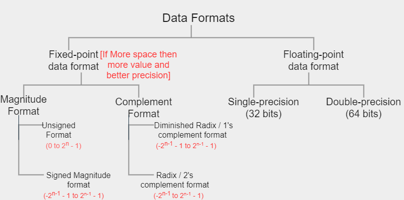 Data Representation and various formats