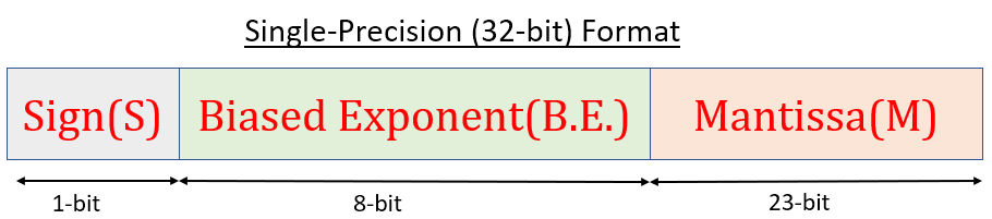 Single Precision format