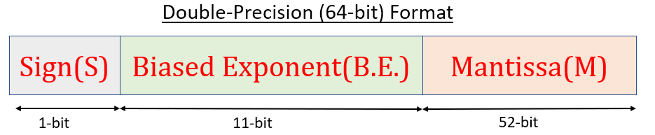 Double precision format